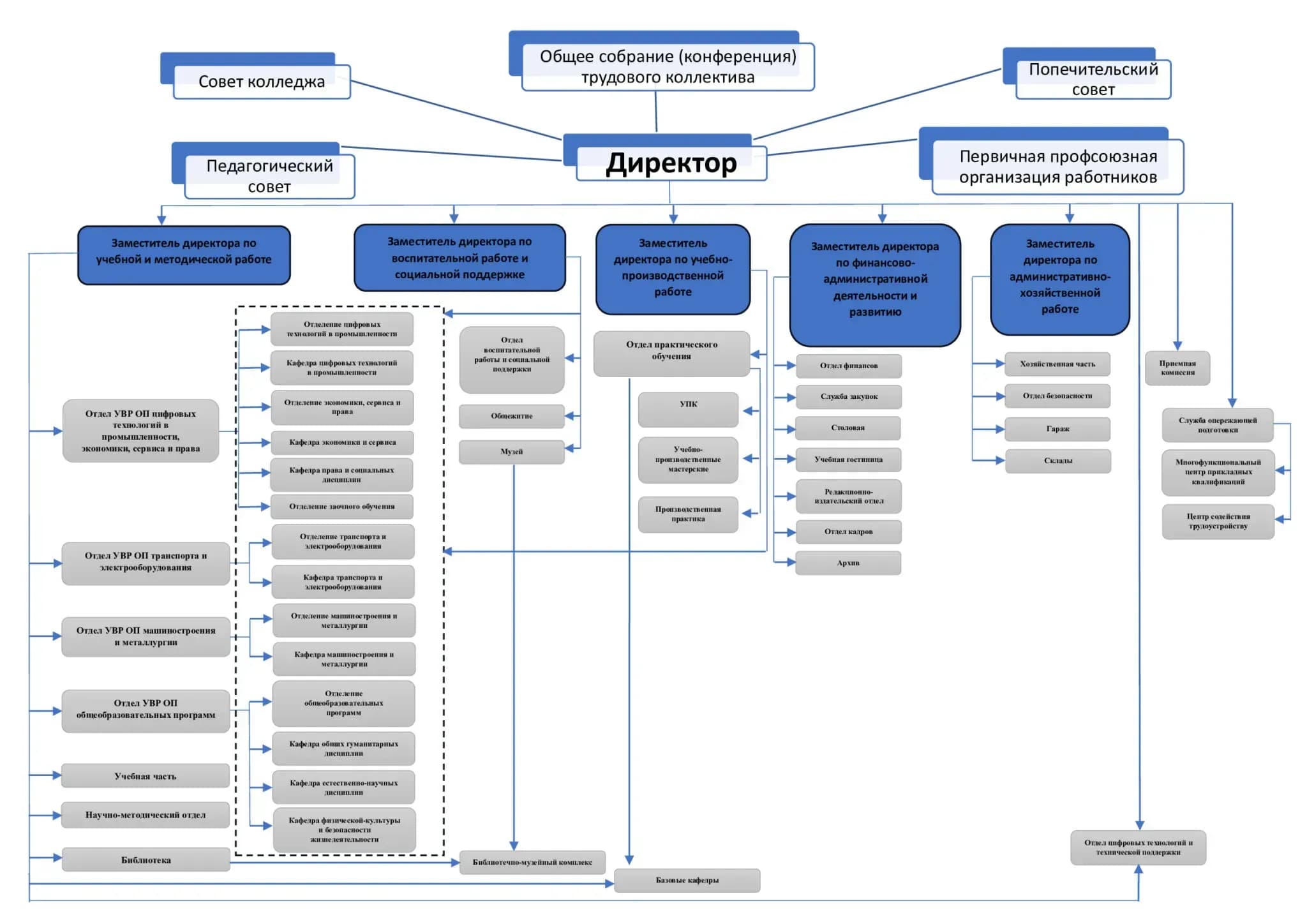 Структура учебного заведения